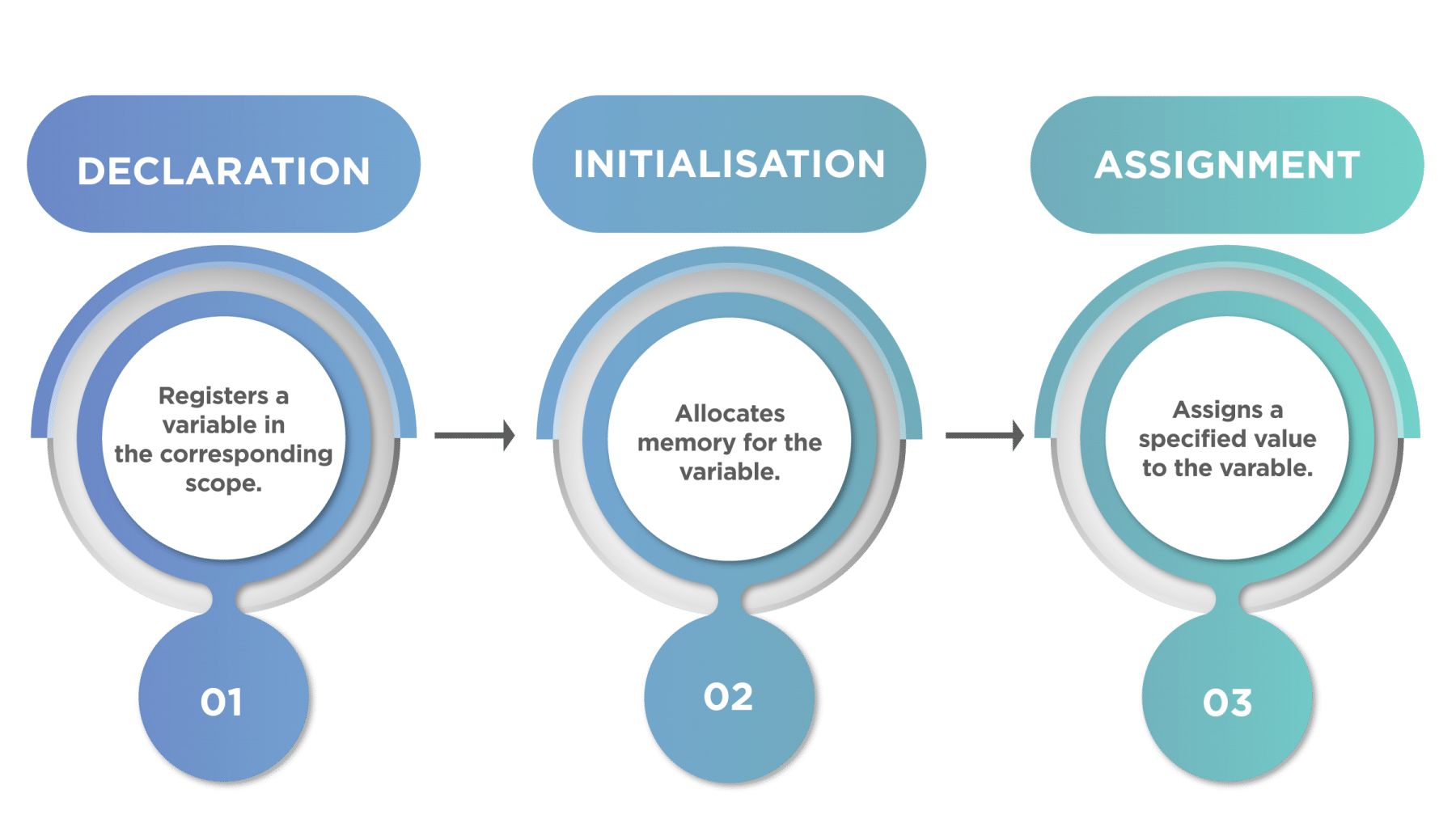 assignment declaration initialization